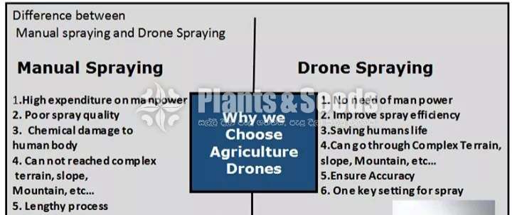 Drone Spraying System 